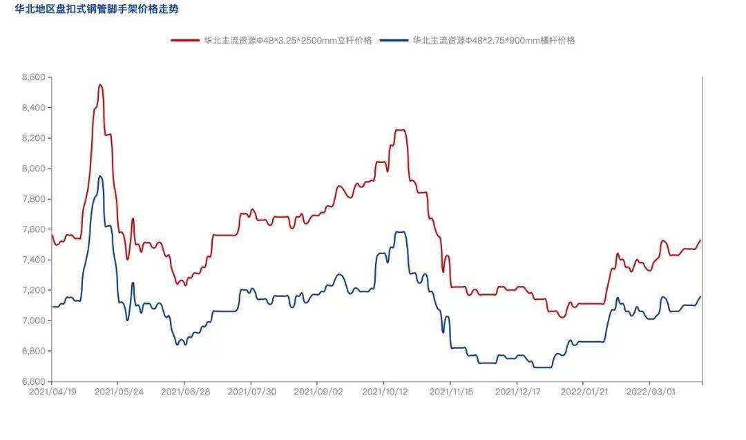 2022年4月疫情防控常態(tài)化背景下，盤扣腳手架市場怎么樣？(圖3)