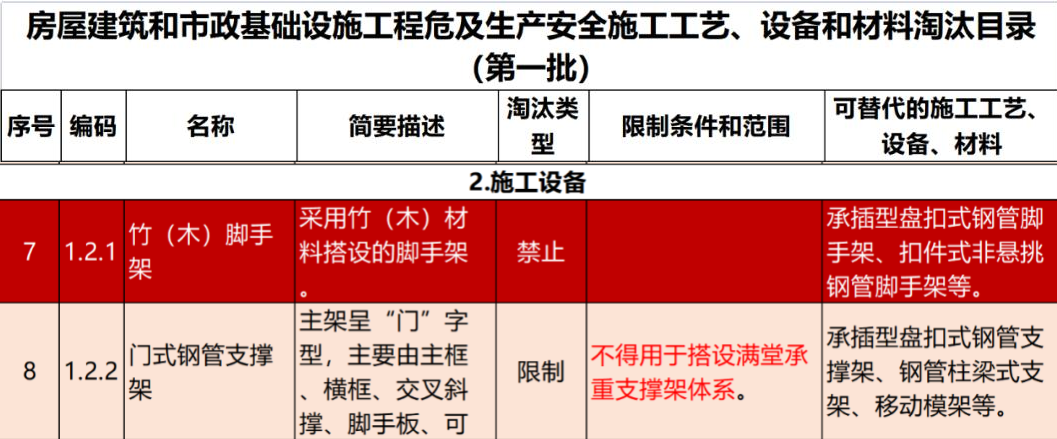 2022年6月份，全國(guó)盤(pán)扣腳手架行業(yè)最新動(dòng)態(tài)！(圖1)